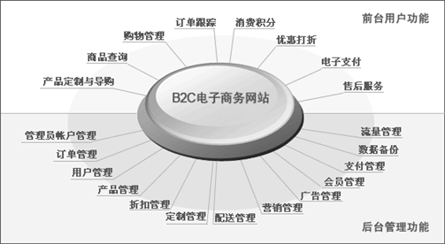 網上商城、電子商務網站網站方案主要功能模塊